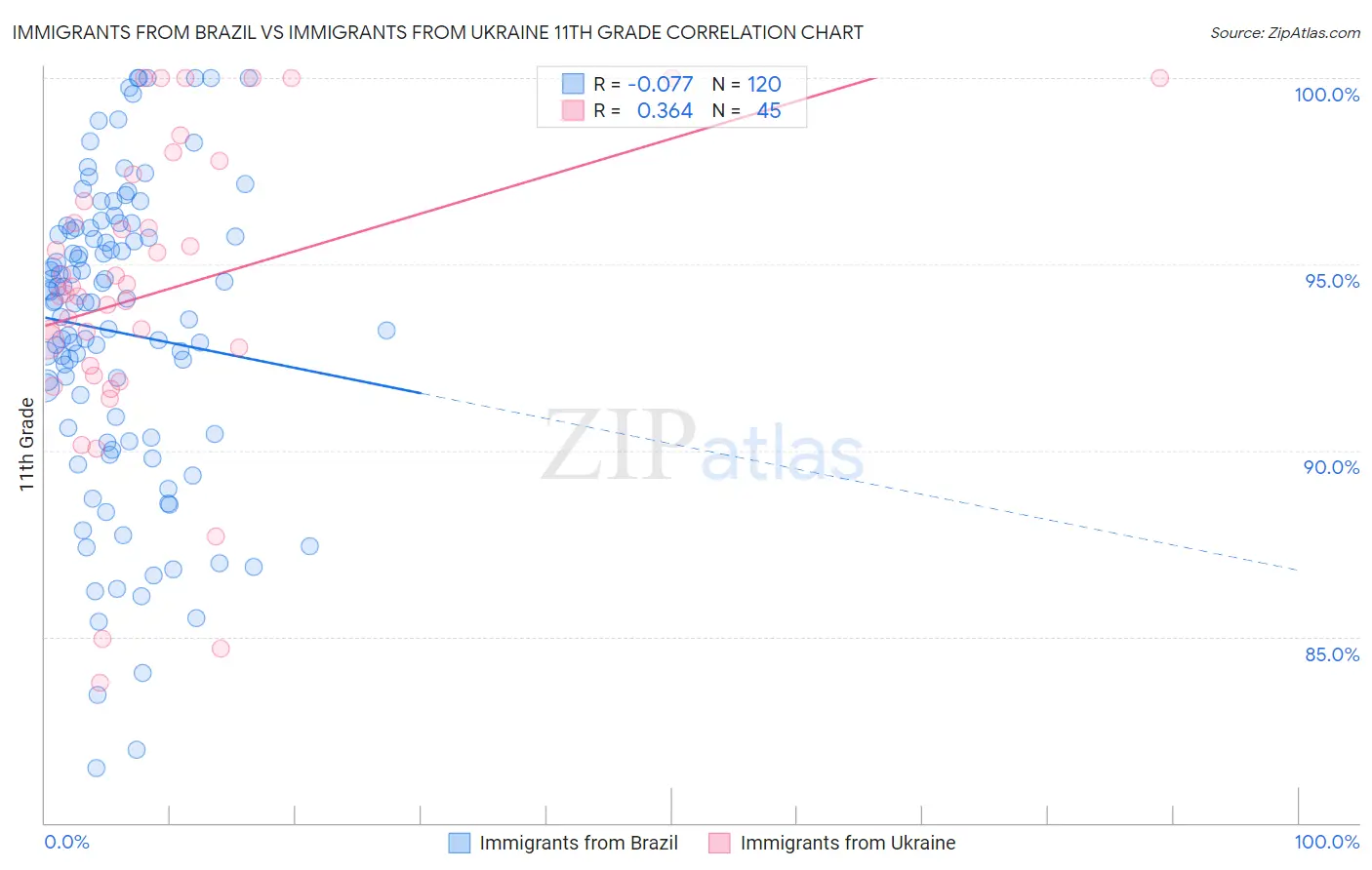 Immigrants from Brazil vs Immigrants from Ukraine 11th Grade