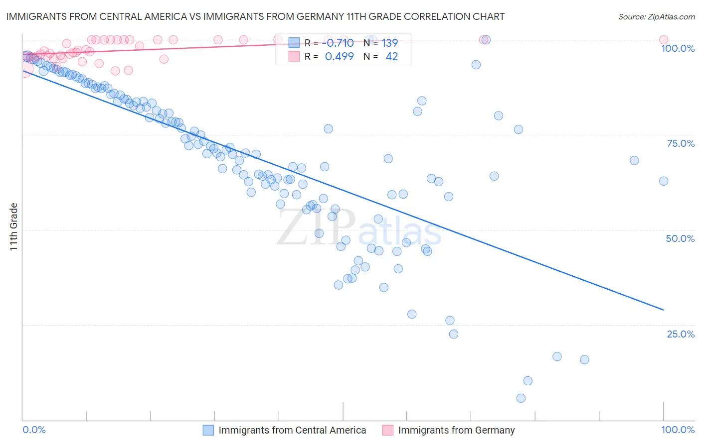 Immigrants from Central America vs Immigrants from Germany 11th Grade