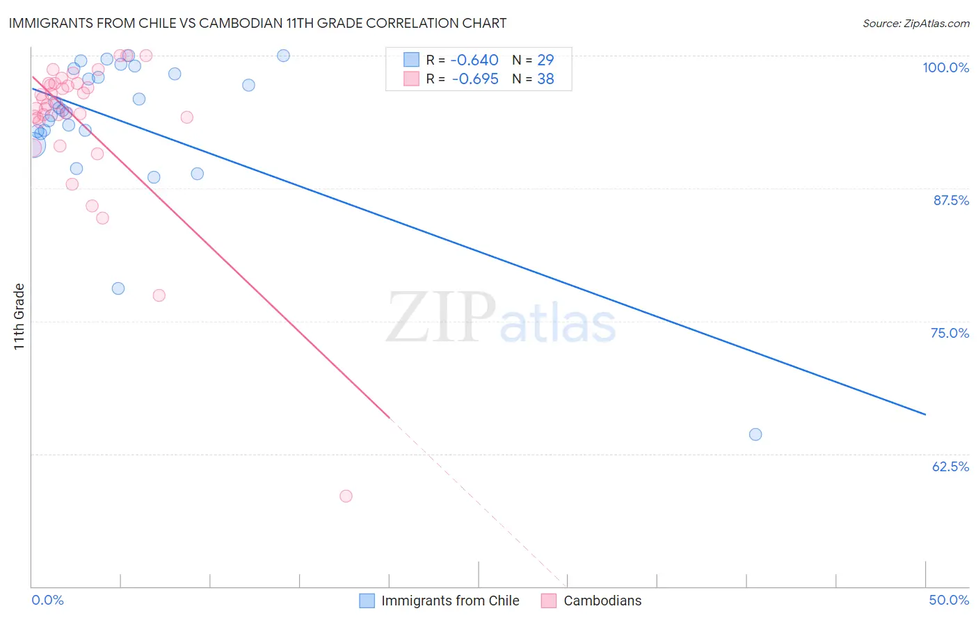 Immigrants from Chile vs Cambodian 11th Grade