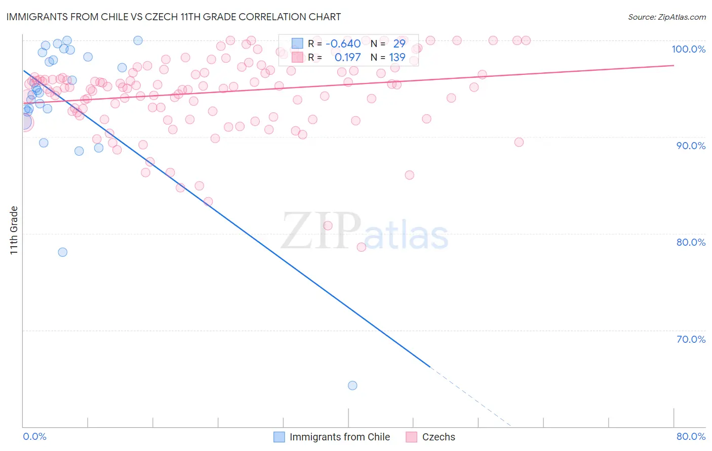 Immigrants from Chile vs Czech 11th Grade