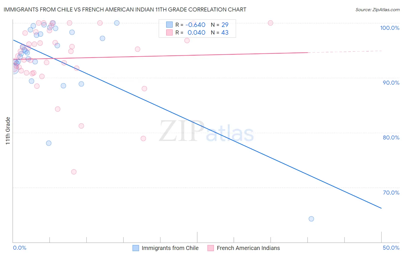 Immigrants from Chile vs French American Indian 11th Grade