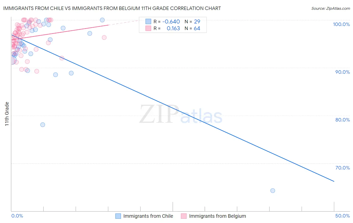 Immigrants from Chile vs Immigrants from Belgium 11th Grade