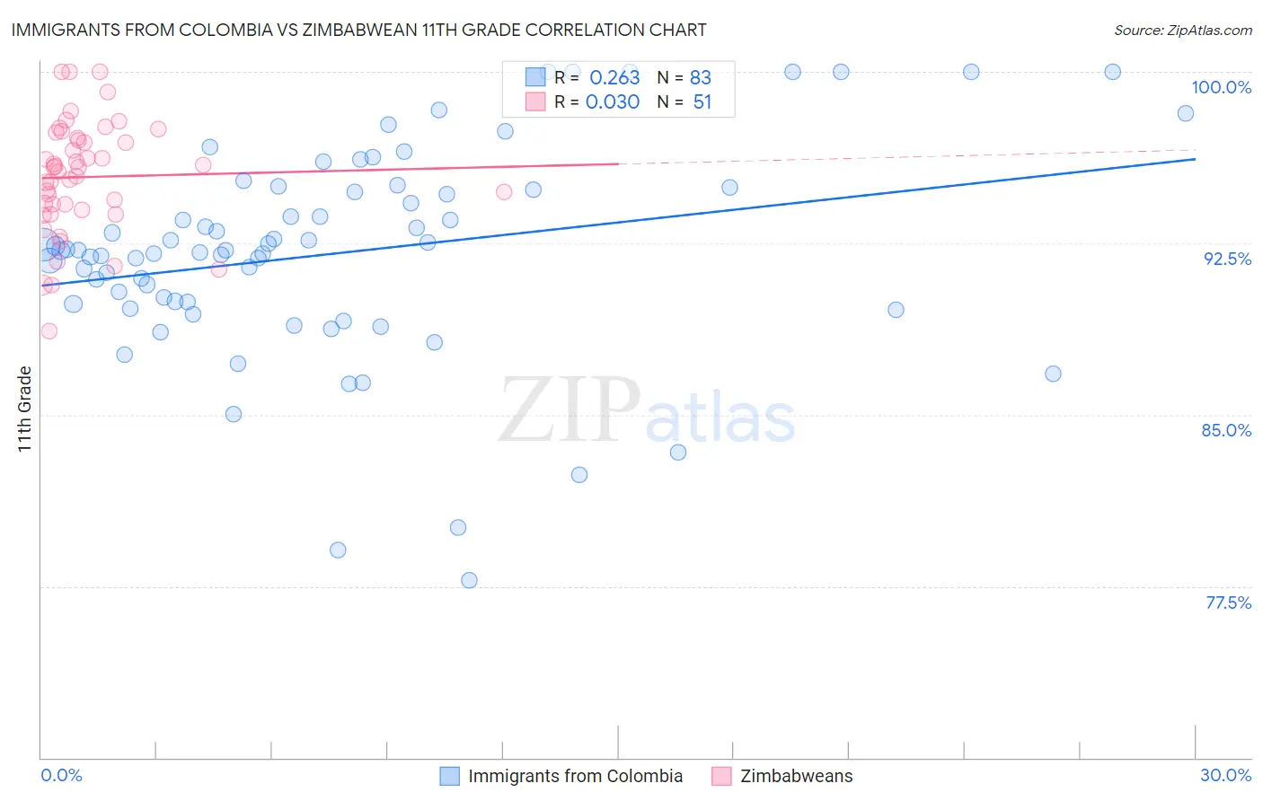 Immigrants from Colombia vs Zimbabwean 11th Grade