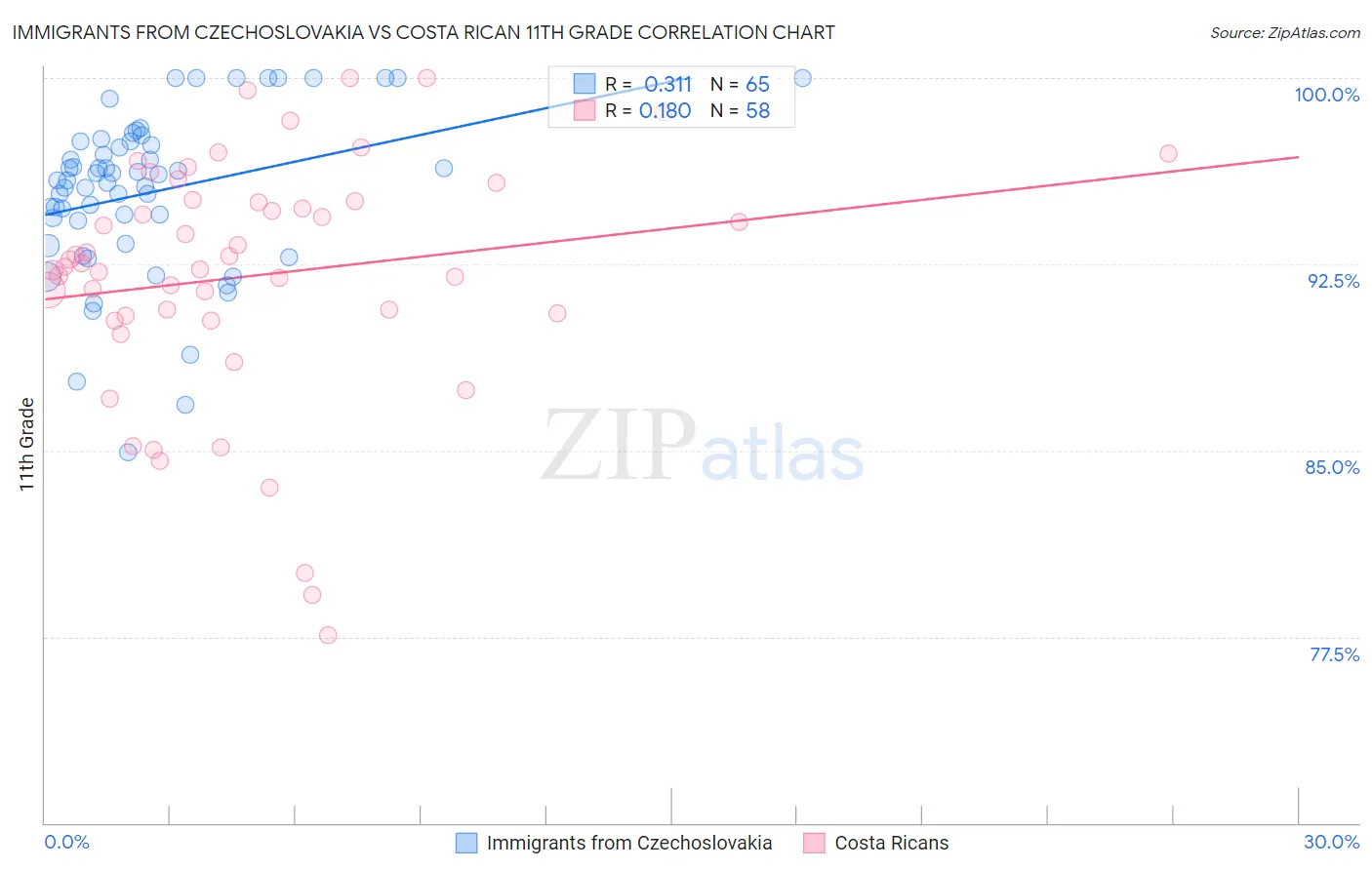 Immigrants from Czechoslovakia vs Costa Rican 11th Grade