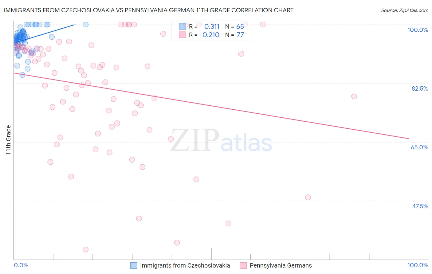 Immigrants from Czechoslovakia vs Pennsylvania German 11th Grade