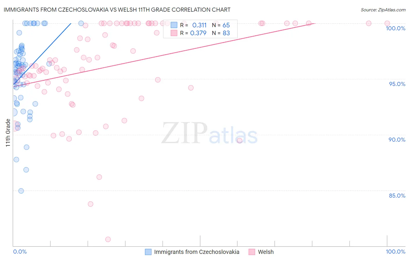 Immigrants from Czechoslovakia vs Welsh 11th Grade