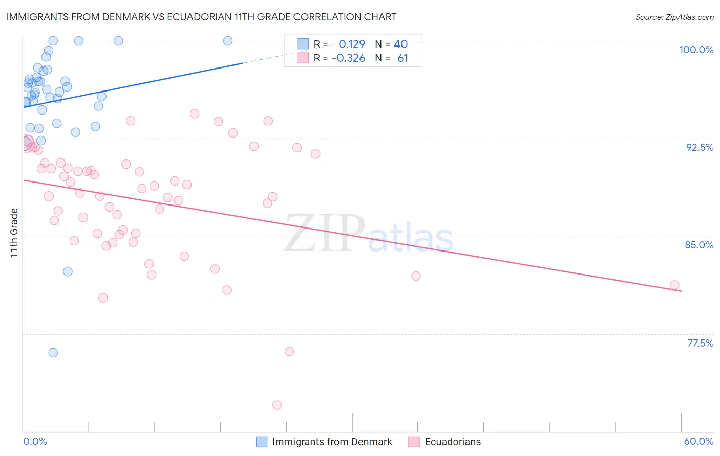 Immigrants from Denmark vs Ecuadorian 11th Grade