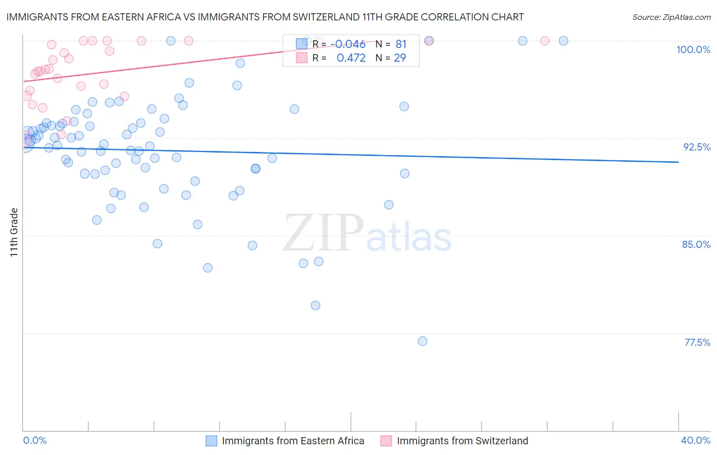 Immigrants from Eastern Africa vs Immigrants from Switzerland 11th Grade