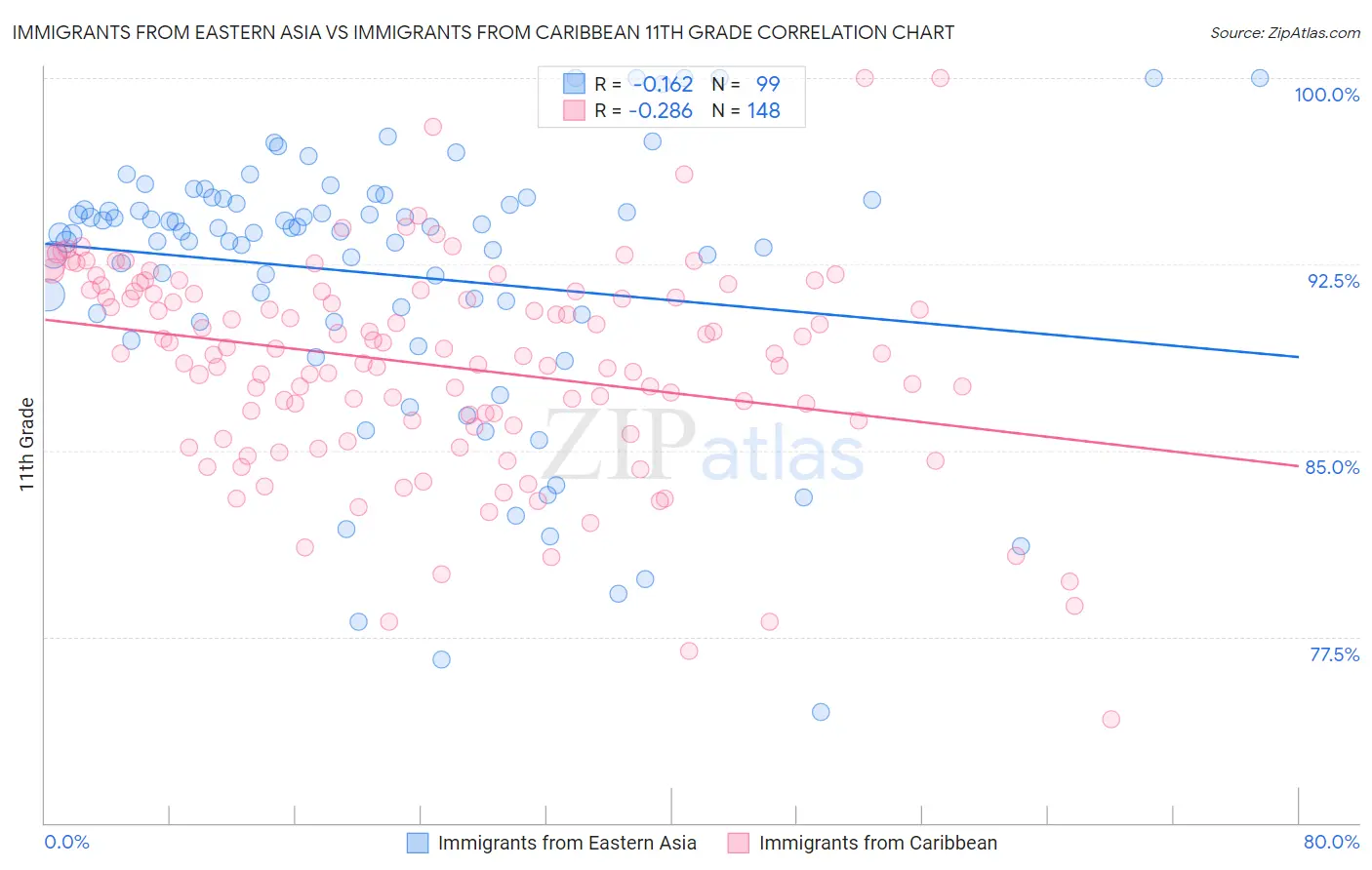 Immigrants from Eastern Asia vs Immigrants from Caribbean 11th Grade