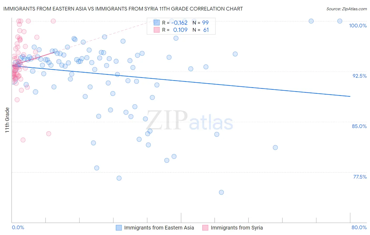 Immigrants from Eastern Asia vs Immigrants from Syria 11th Grade