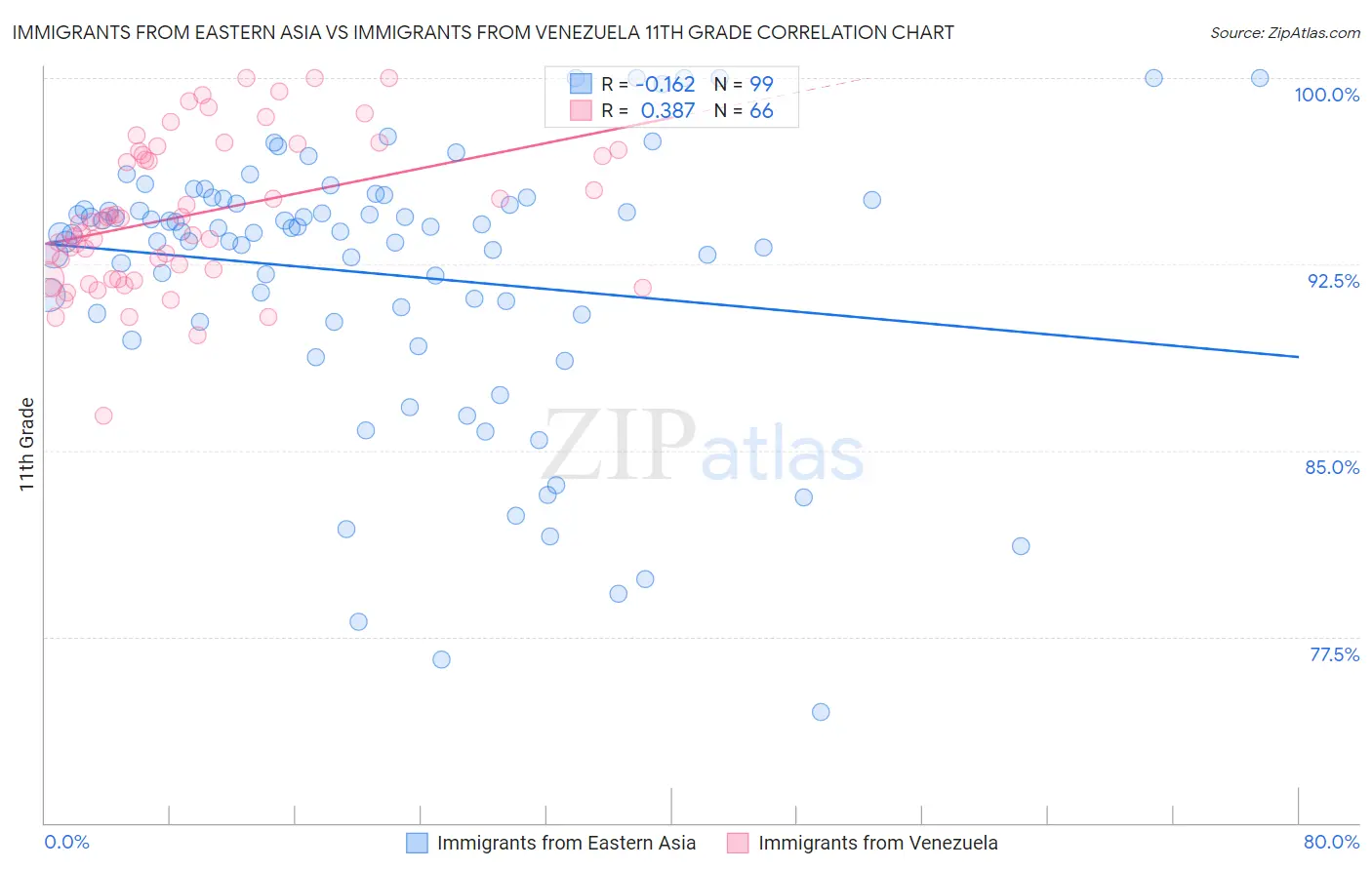 Immigrants from Eastern Asia vs Immigrants from Venezuela 11th Grade