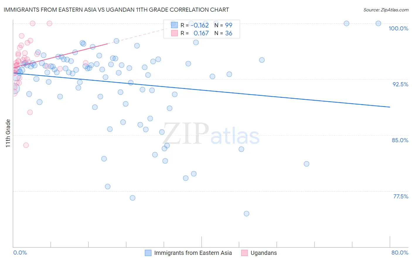 Immigrants from Eastern Asia vs Ugandan 11th Grade