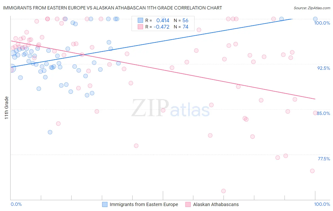 Immigrants from Eastern Europe vs Alaskan Athabascan 11th Grade