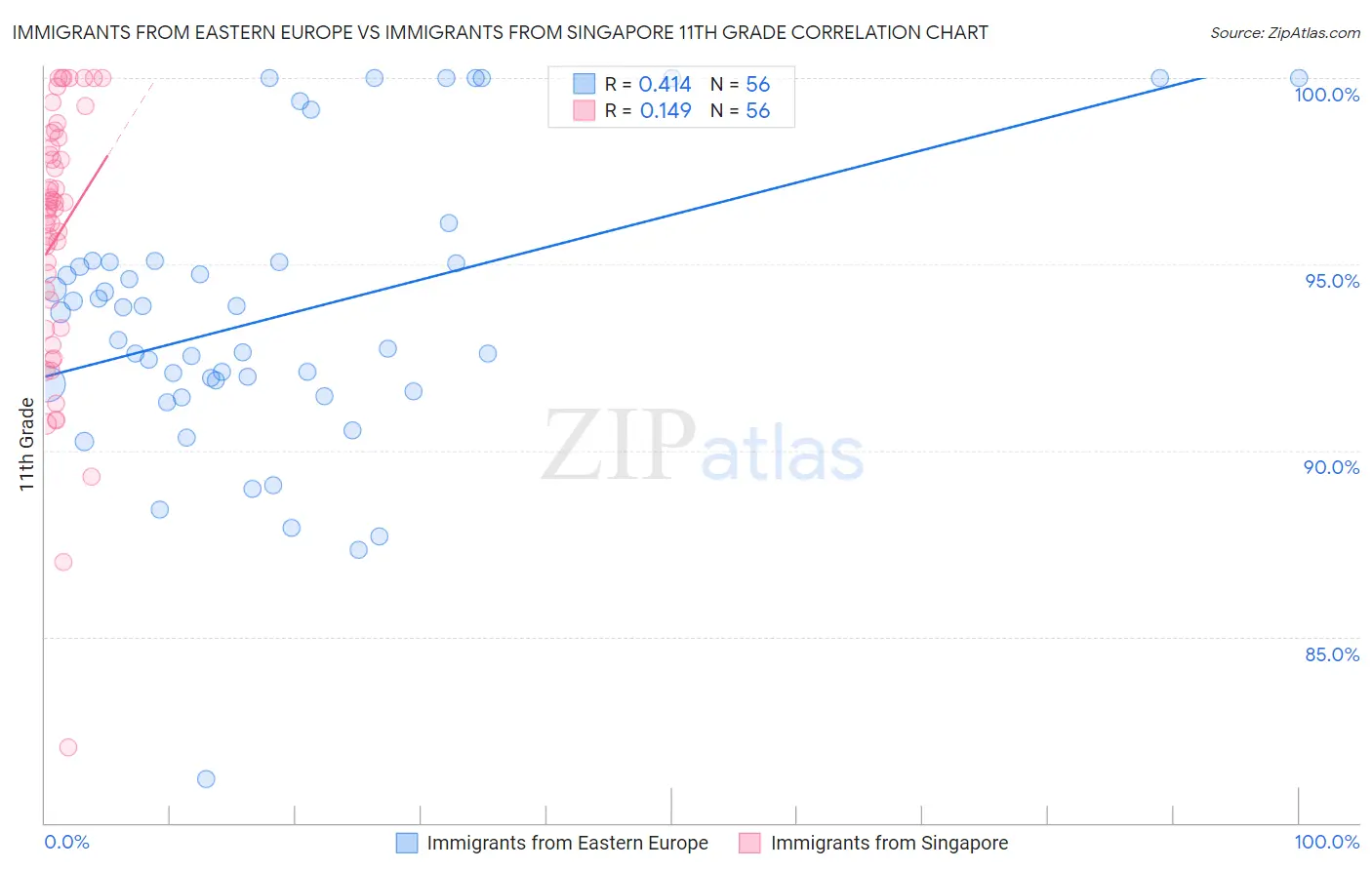 Immigrants from Eastern Europe vs Immigrants from Singapore 11th Grade