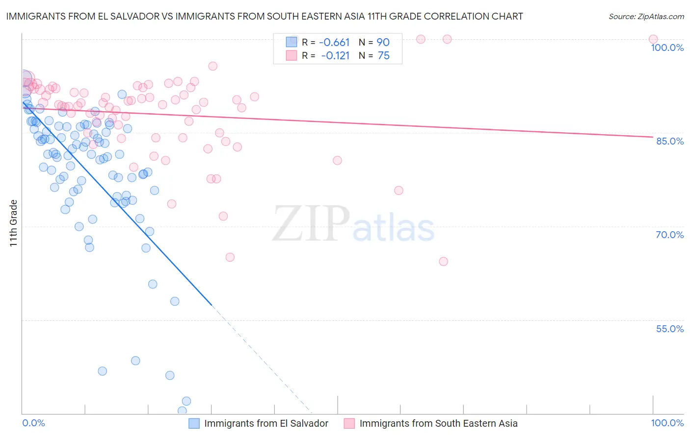 Immigrants from El Salvador vs Immigrants from South Eastern Asia 11th Grade