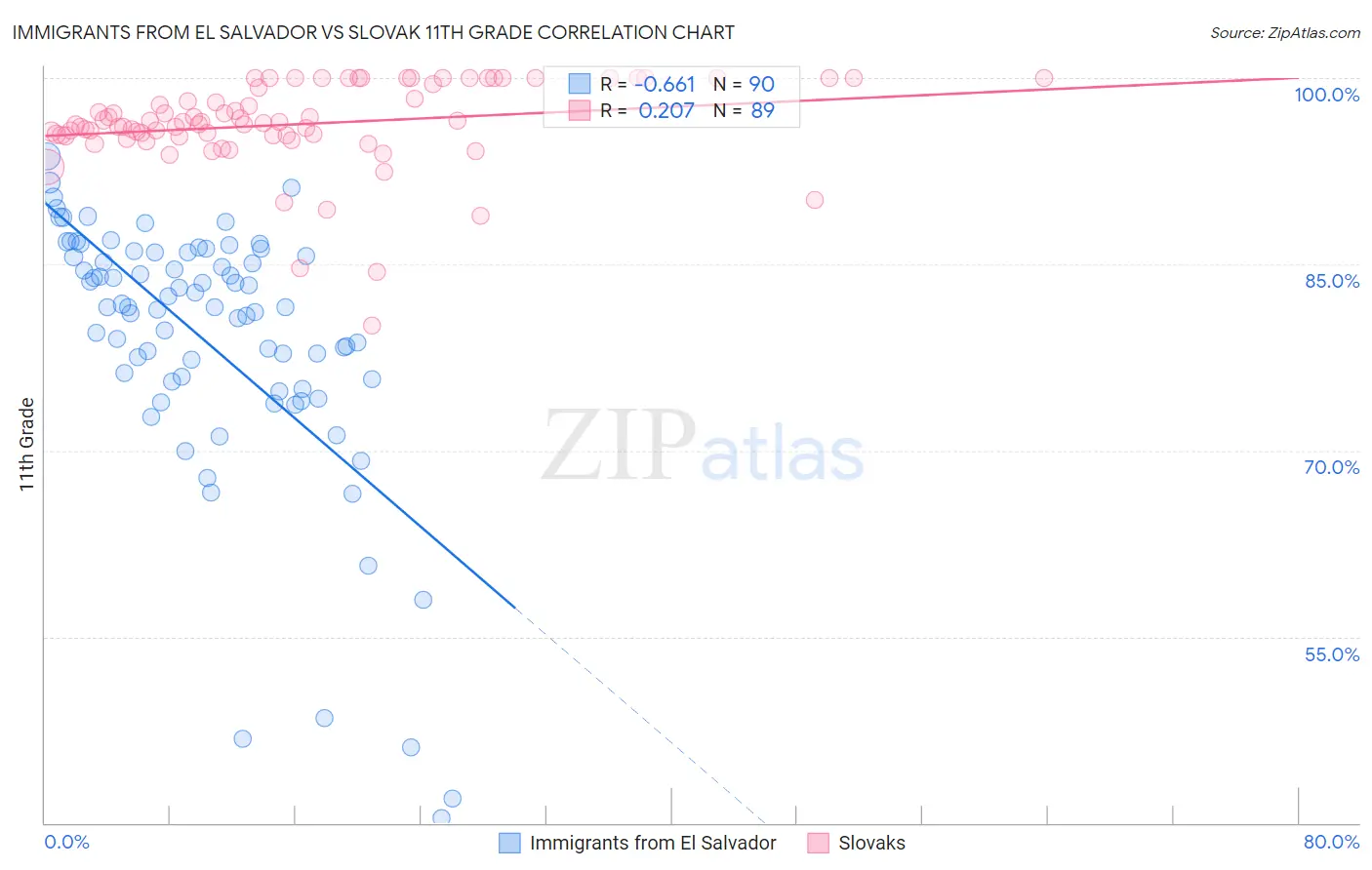 Immigrants from El Salvador vs Slovak 11th Grade