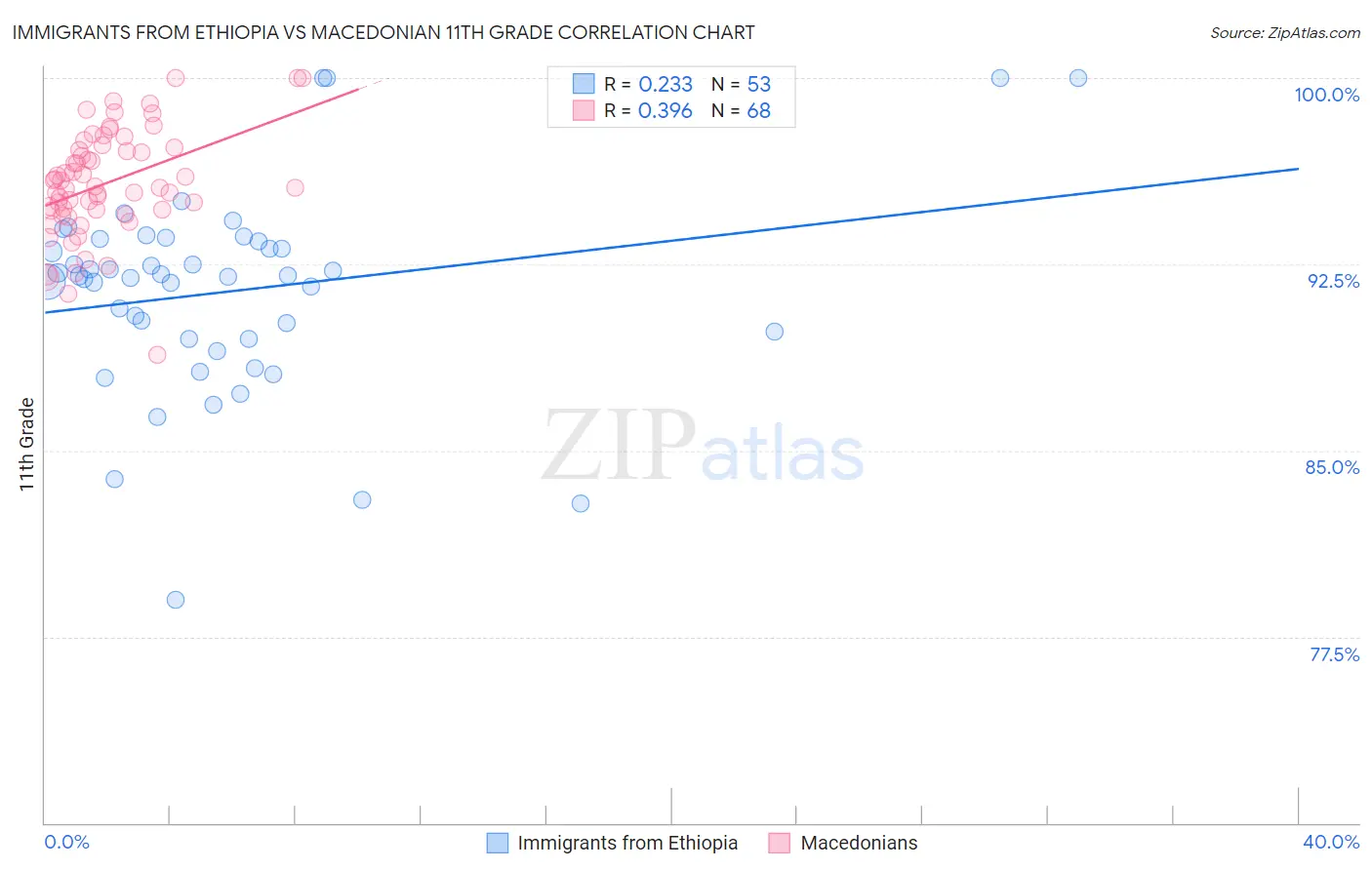 Immigrants from Ethiopia vs Macedonian 11th Grade