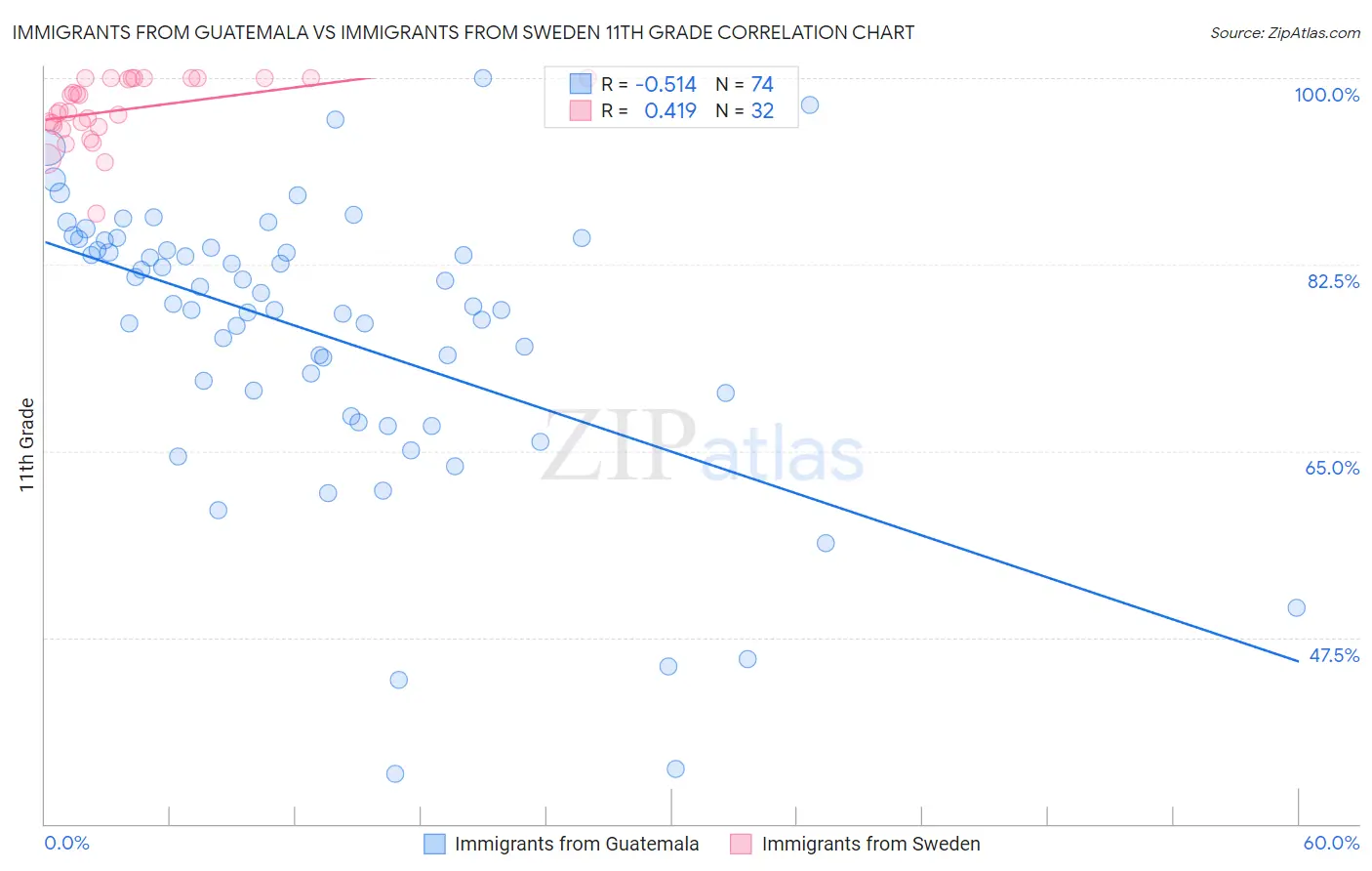 Immigrants from Guatemala vs Immigrants from Sweden 11th Grade