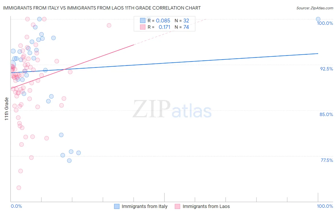 Immigrants from Italy vs Immigrants from Laos 11th Grade