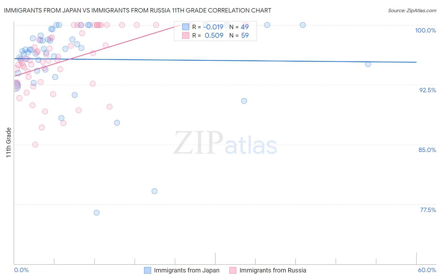 Immigrants from Japan vs Immigrants from Russia 11th Grade