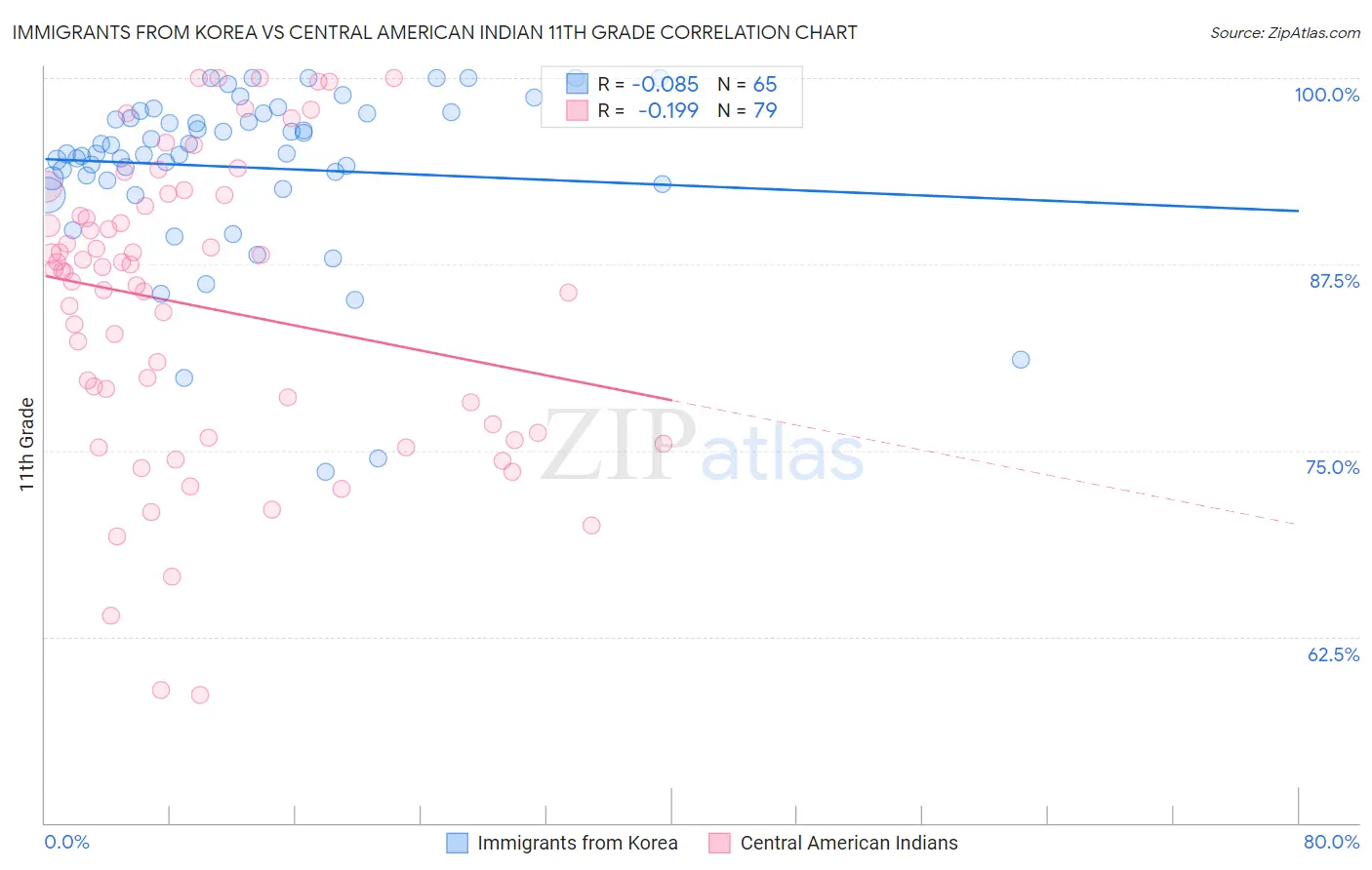 Immigrants from Korea vs Central American Indian 11th Grade