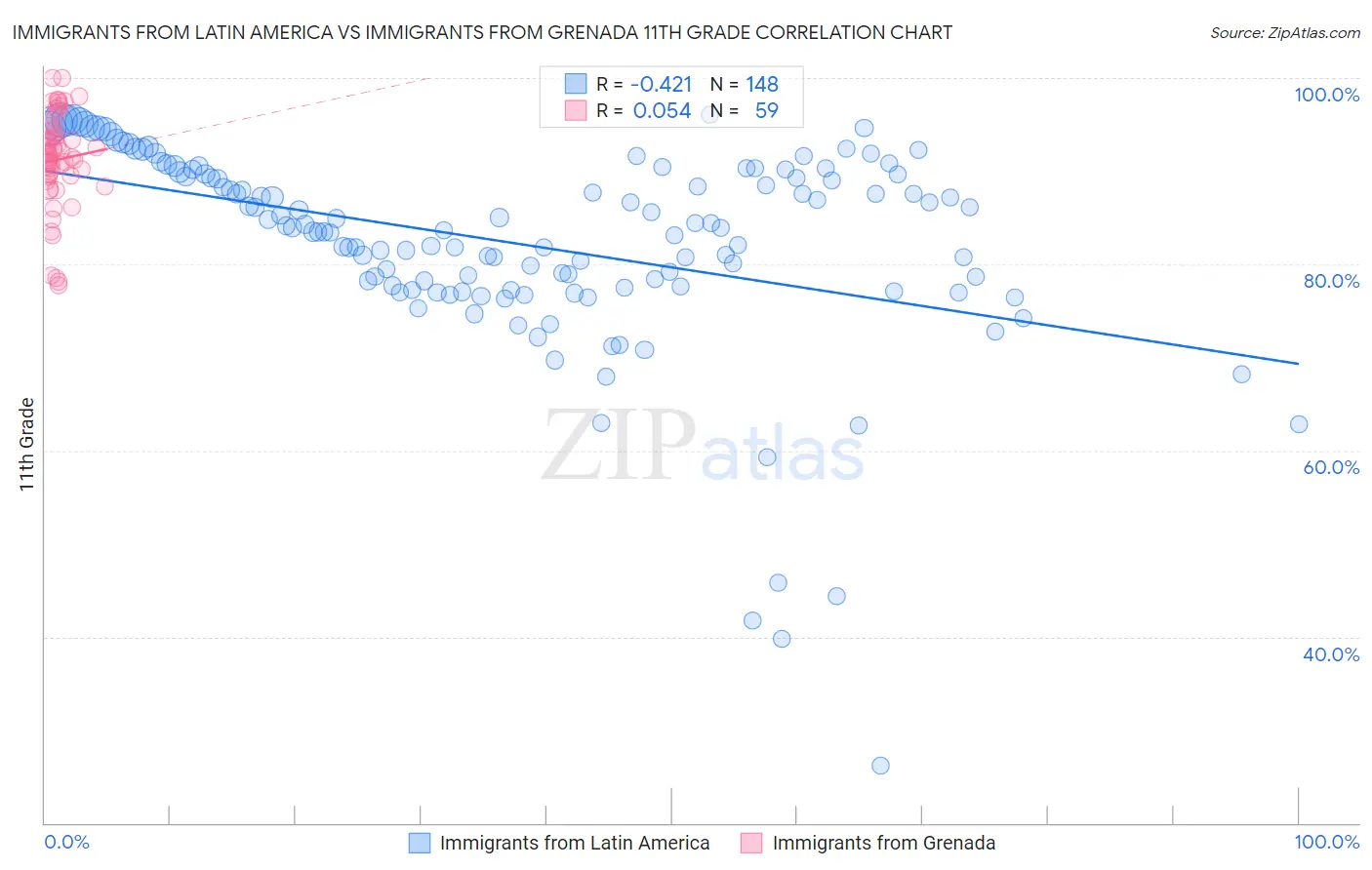 Immigrants from Latin America vs Immigrants from Grenada 11th Grade