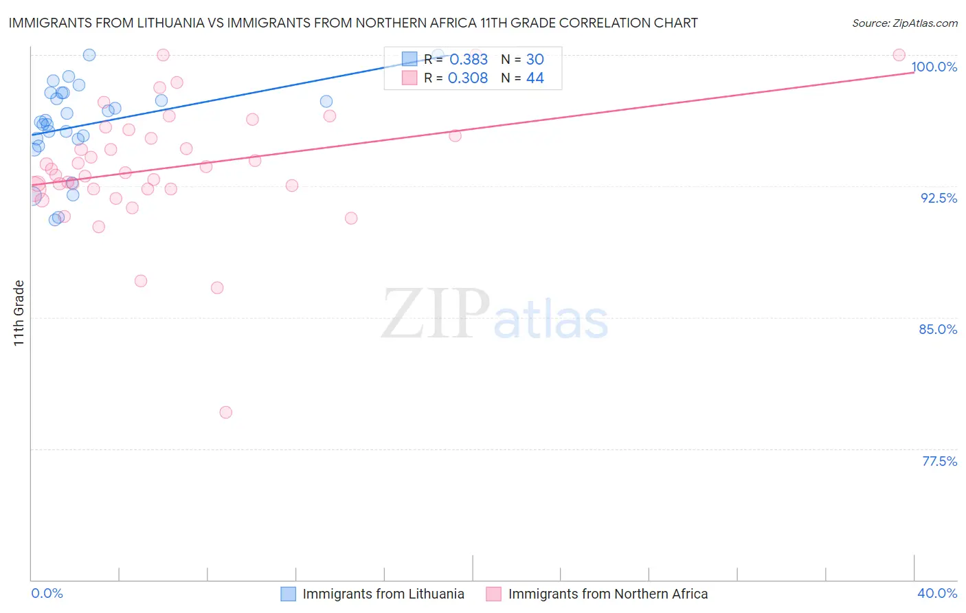 Immigrants from Lithuania vs Immigrants from Northern Africa 11th Grade