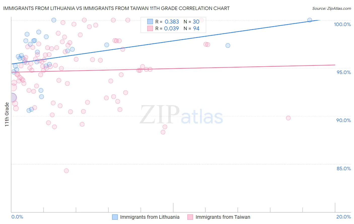 Immigrants from Lithuania vs Immigrants from Taiwan 11th Grade