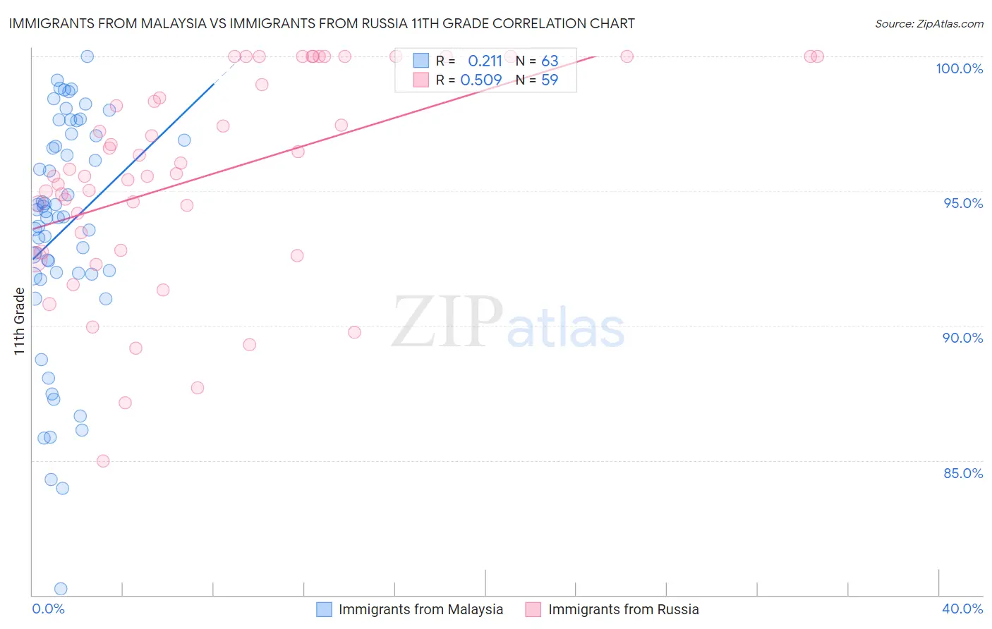 Immigrants from Malaysia vs Immigrants from Russia 11th Grade