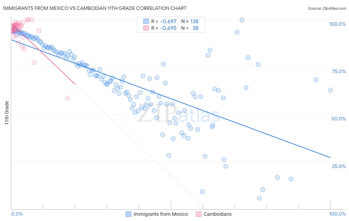 Immigrants from Mexico vs Cambodian 11th Grade