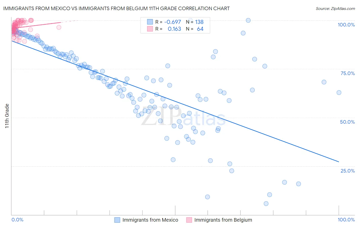 Immigrants from Mexico vs Immigrants from Belgium 11th Grade