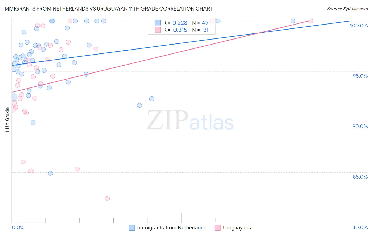 Immigrants from Netherlands vs Uruguayan 11th Grade