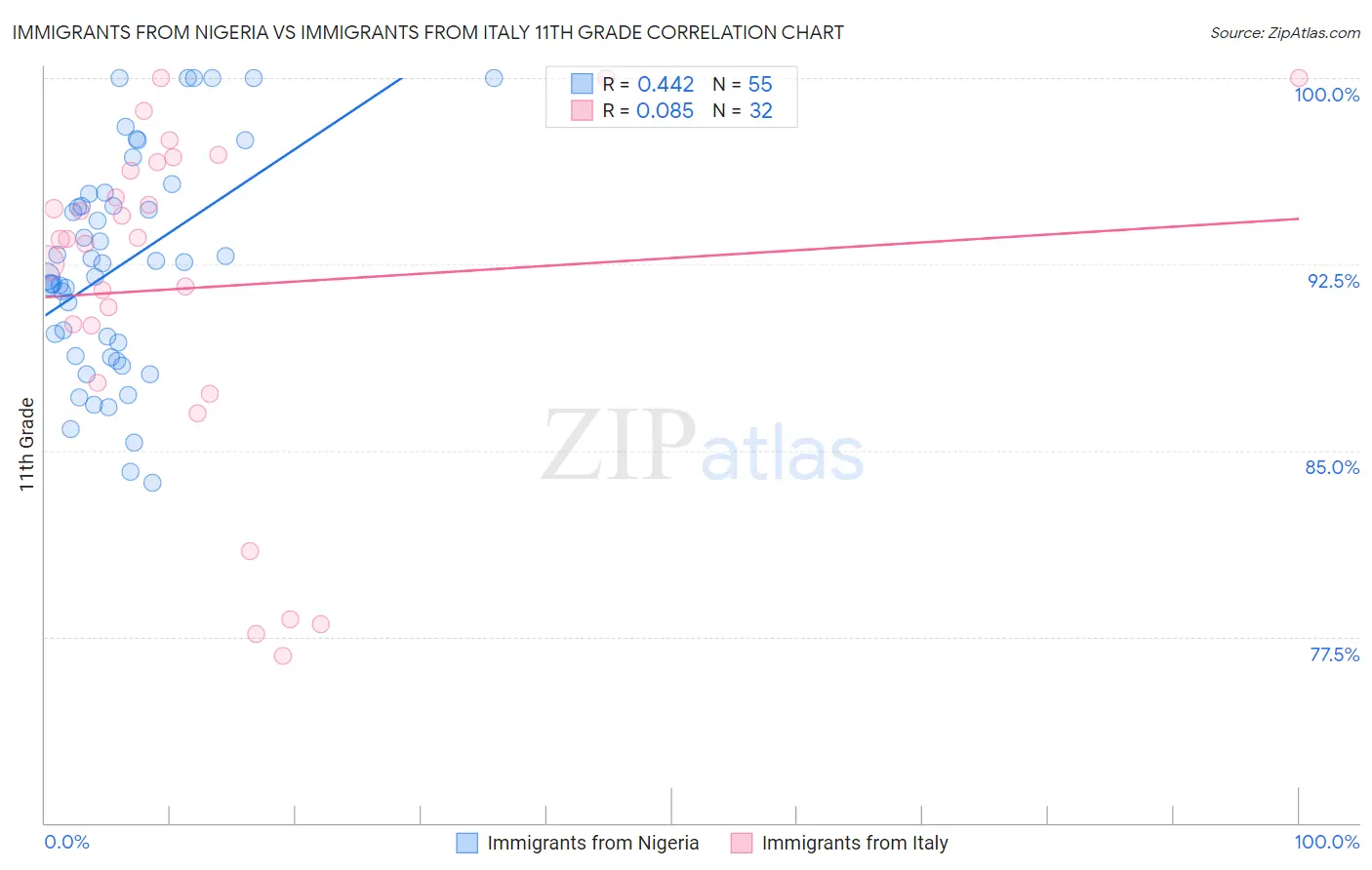 Immigrants from Nigeria vs Immigrants from Italy 11th Grade