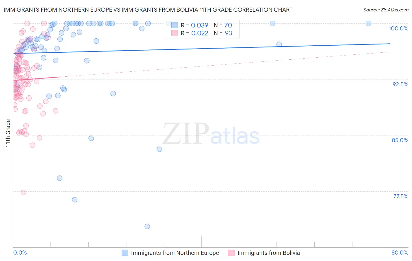 Immigrants from Northern Europe vs Immigrants from Bolivia 11th Grade