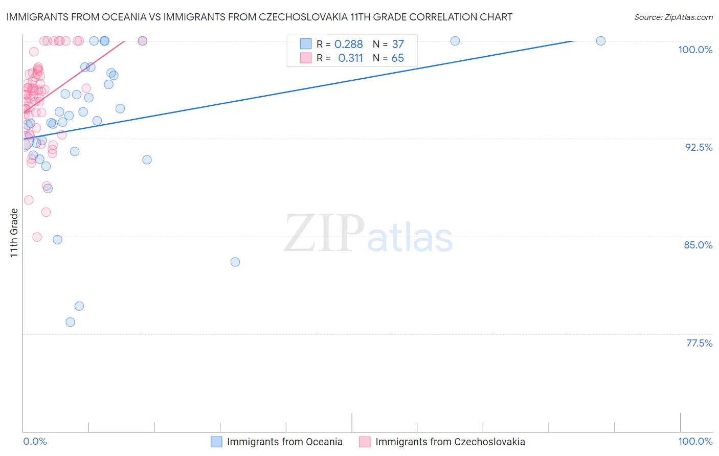 Immigrants from Oceania vs Immigrants from Czechoslovakia 11th Grade