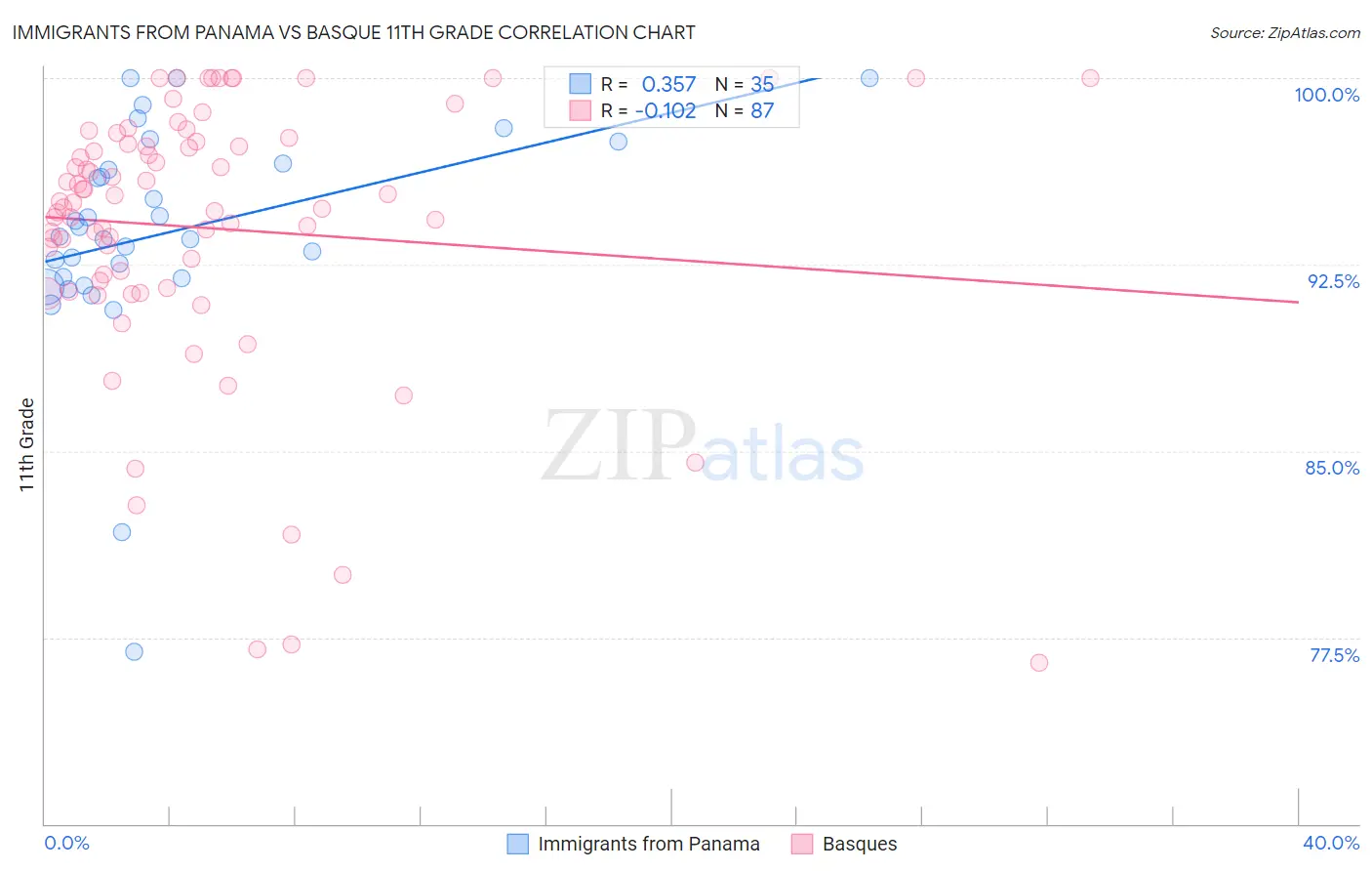 Immigrants from Panama vs Basque 11th Grade