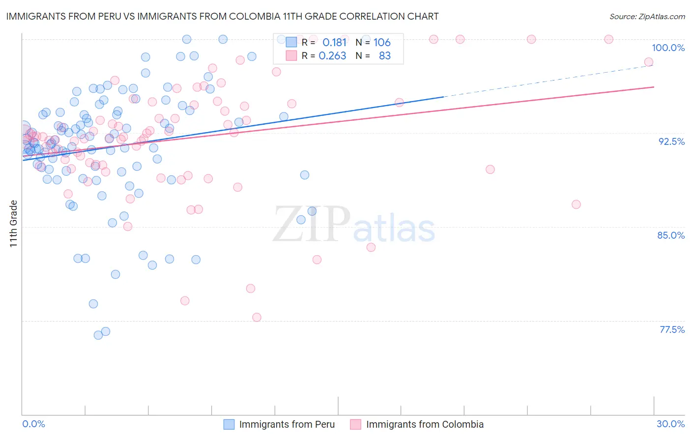 Immigrants from Peru vs Immigrants from Colombia 11th Grade