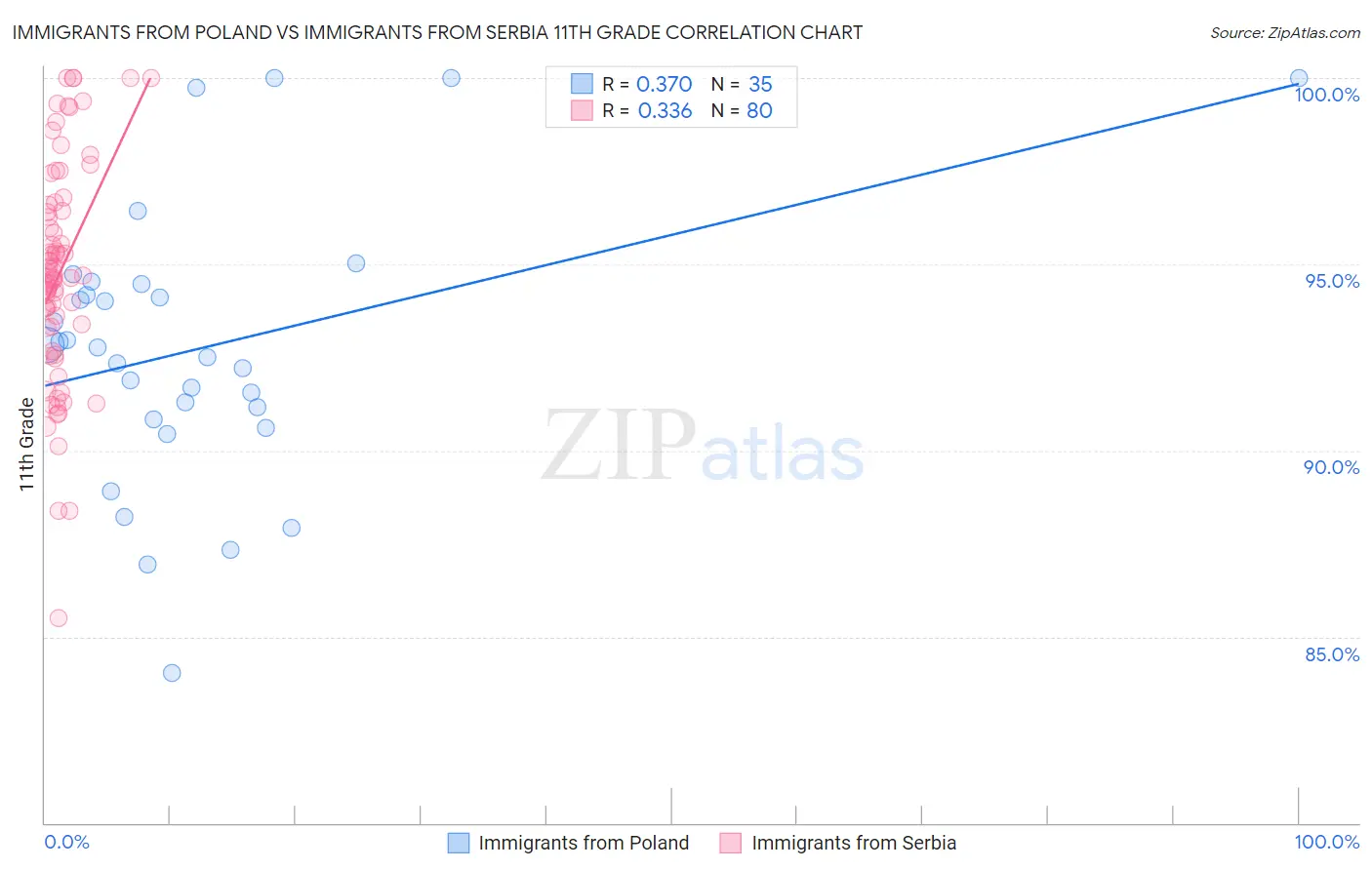 Immigrants from Poland vs Immigrants from Serbia 11th Grade