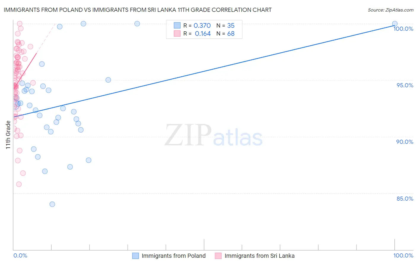 Immigrants from Poland vs Immigrants from Sri Lanka 11th Grade