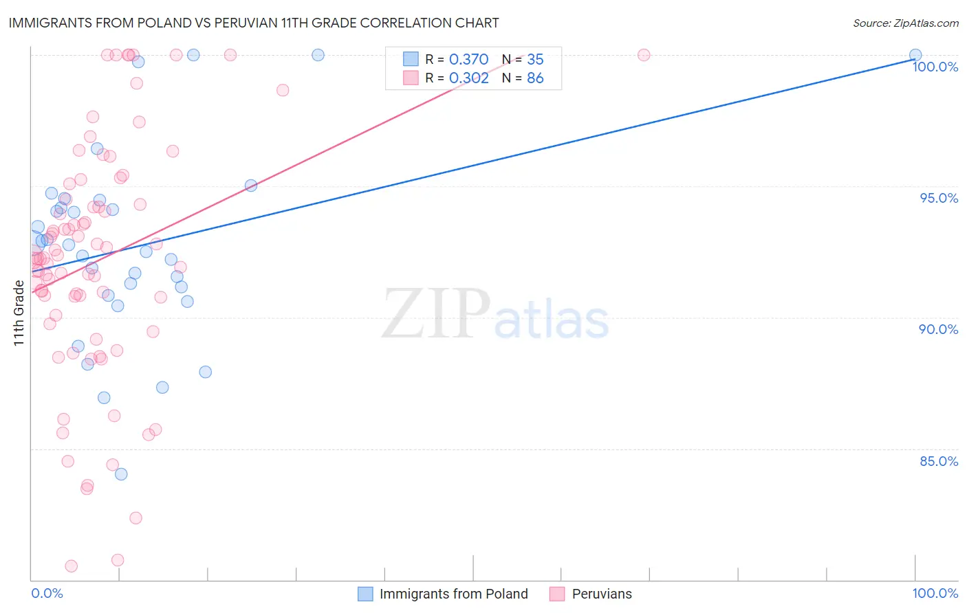 Immigrants from Poland vs Peruvian 11th Grade