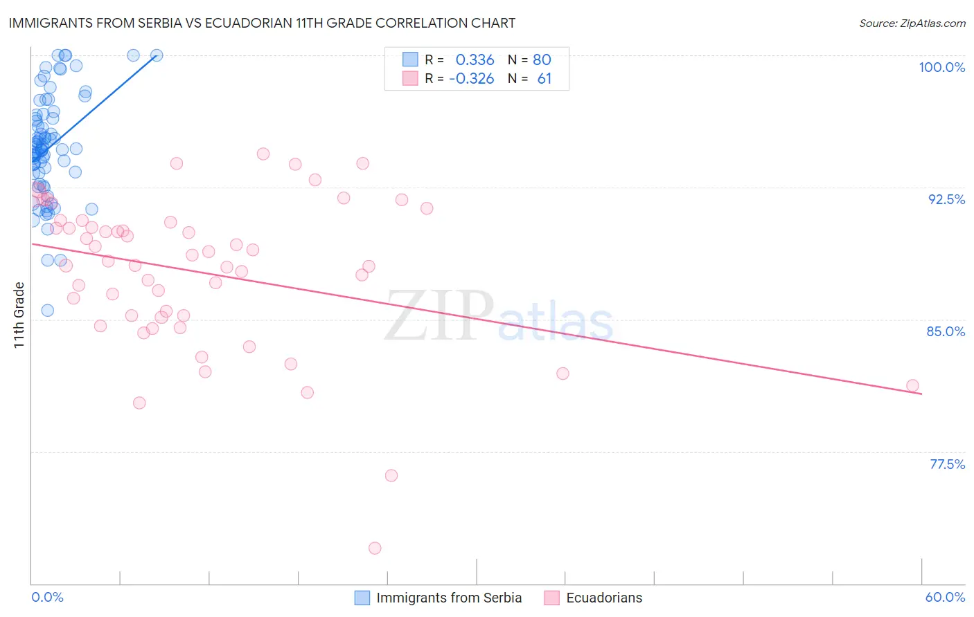 Immigrants from Serbia vs Ecuadorian 11th Grade