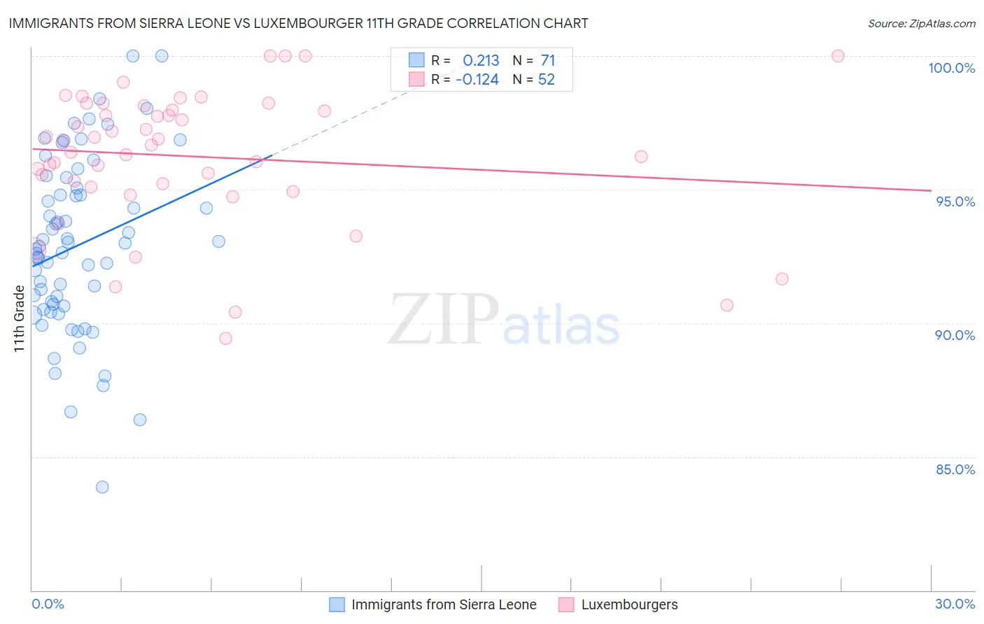 Immigrants from Sierra Leone vs Luxembourger 11th Grade