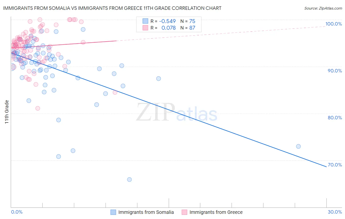 Immigrants from Somalia vs Immigrants from Greece 11th Grade