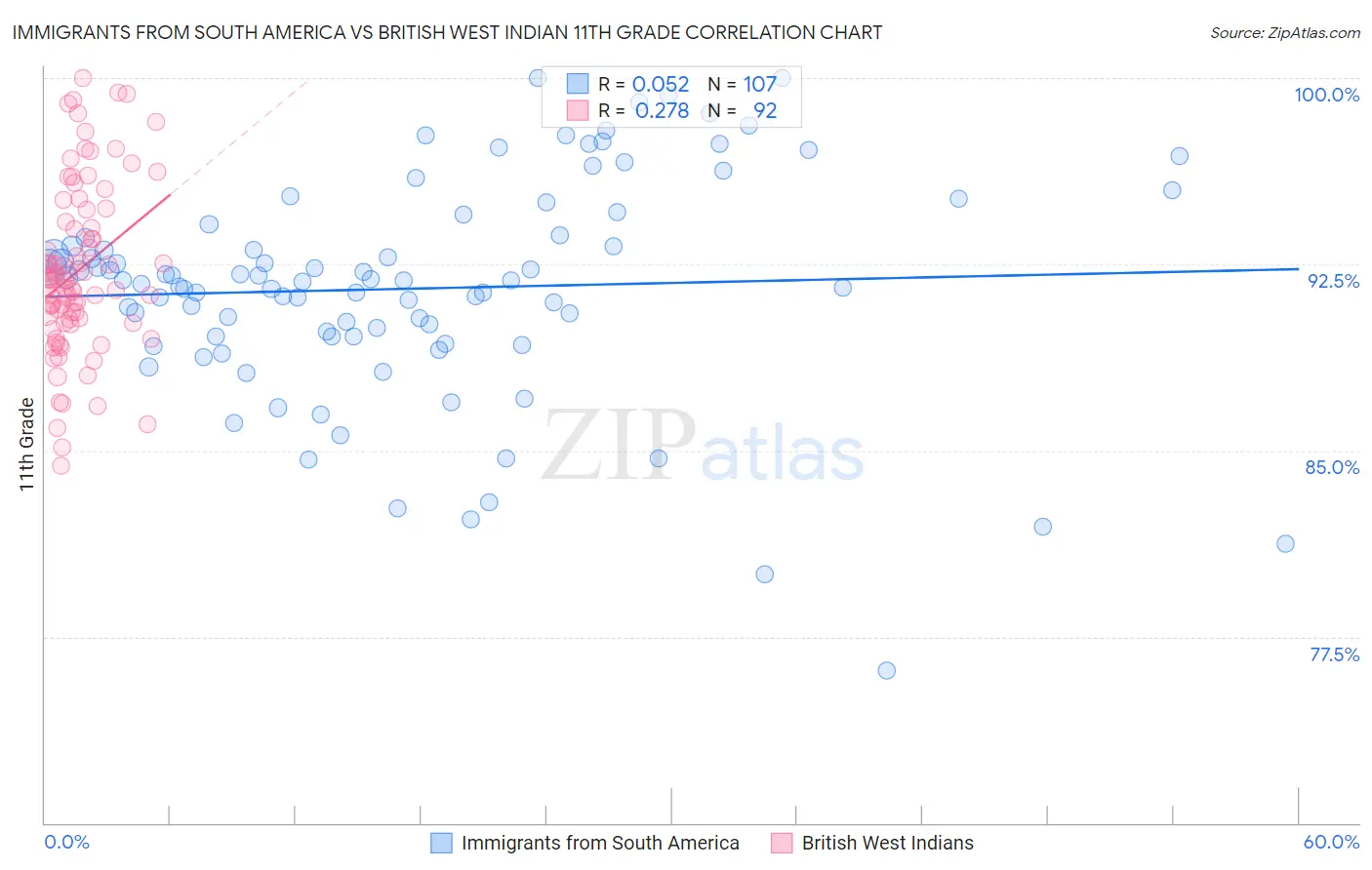 Immigrants from South America vs British West Indian 11th Grade