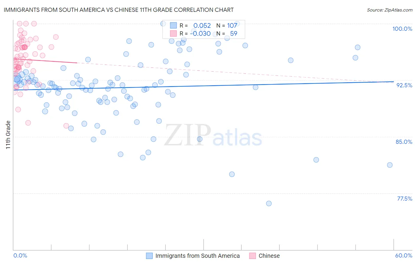 Immigrants from South America vs Chinese 11th Grade