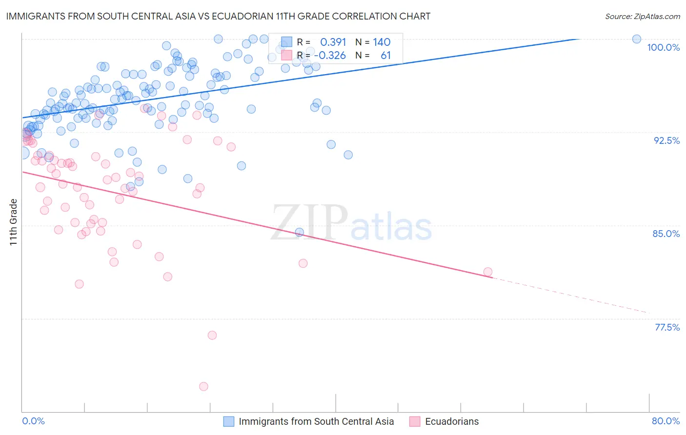 Immigrants from South Central Asia vs Ecuadorian 11th Grade