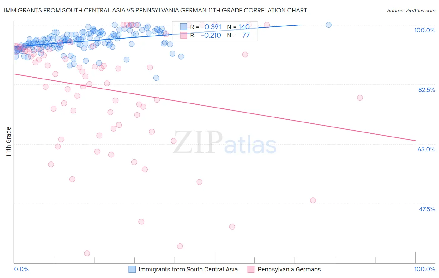 Immigrants from South Central Asia vs Pennsylvania German 11th Grade