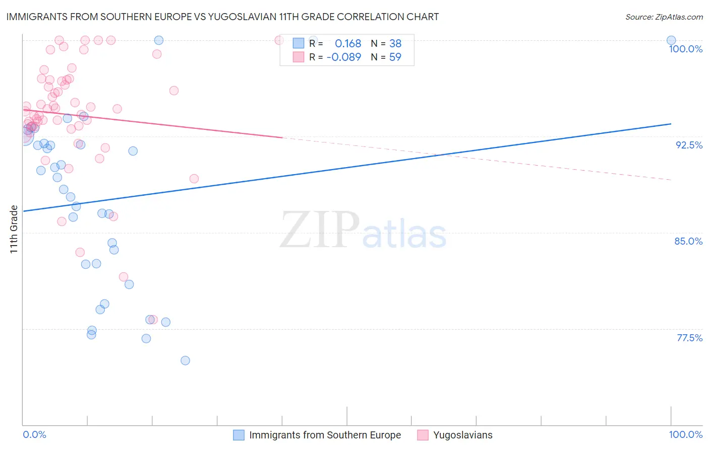 Immigrants from Southern Europe vs Yugoslavian 11th Grade