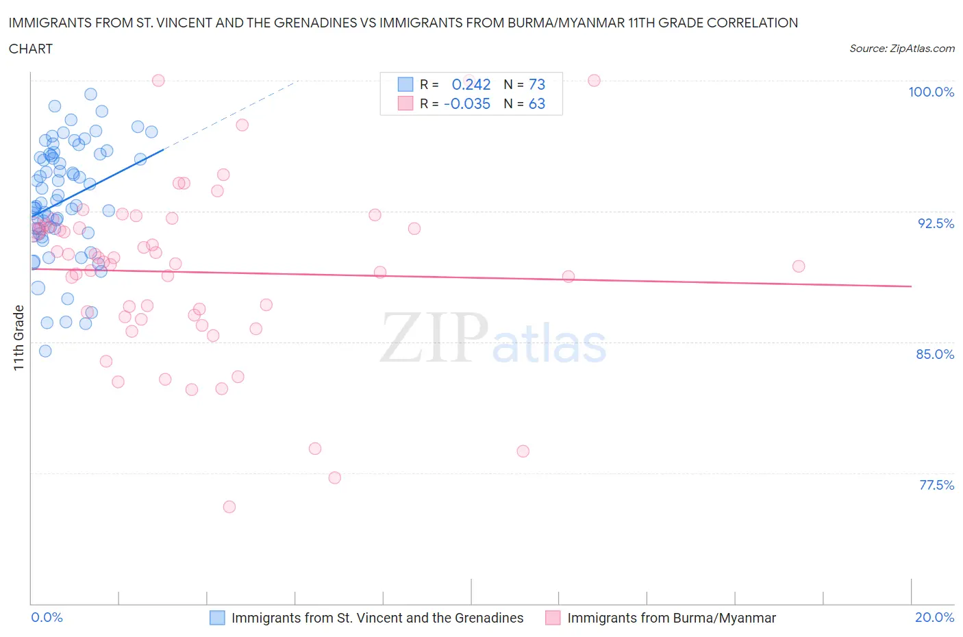 Immigrants from St. Vincent and the Grenadines vs Immigrants from Burma/Myanmar 11th Grade