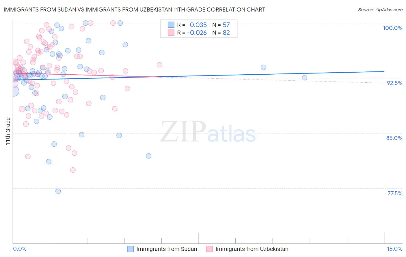 Immigrants from Sudan vs Immigrants from Uzbekistan 11th Grade